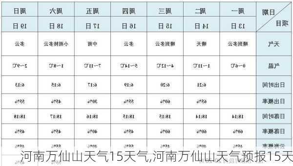 河南万仙山天气15天气,河南万仙山天气预报15天