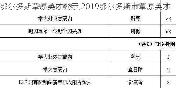 鄂尔多斯草原英才公示,2019鄂尔多斯市草原英才