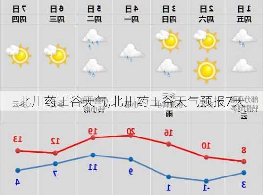 北川药王谷天气,北川药王谷天气预报7天