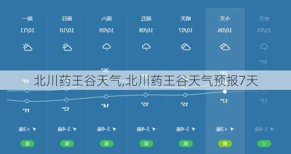 北川药王谷天气,北川药王谷天气预报7天