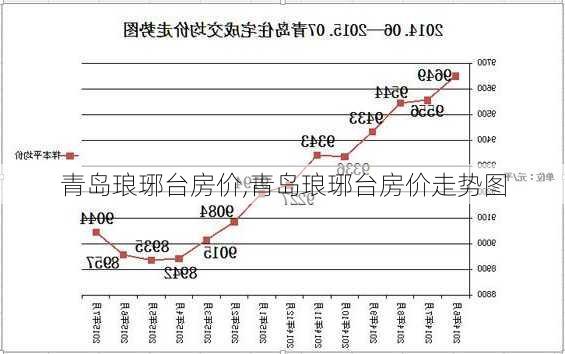 青岛琅琊台房价,青岛琅琊台房价走势图