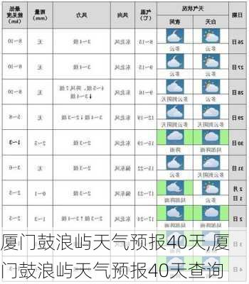 厦门鼓浪屿天气预报40天,厦门鼓浪屿天气预报40天查询