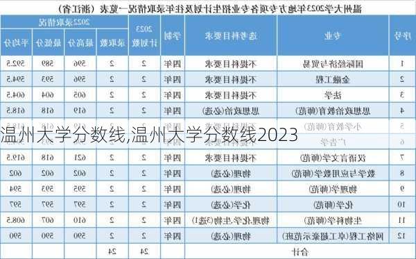 温州大学分数线,温州大学分数线2023