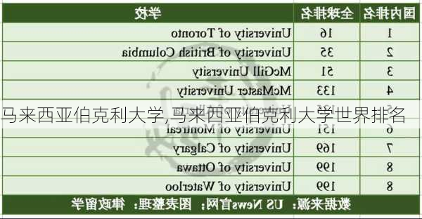 马来西亚伯克利大学,马来西亚伯克利大学世界排名