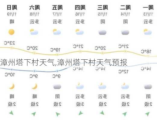 漳州塔下村天气,漳州塔下村天气预报