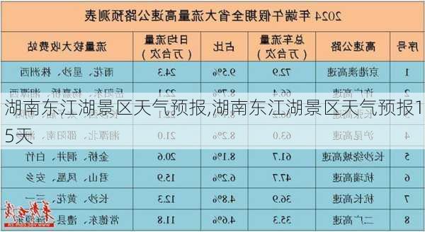 湖南东江湖景区天气预报,湖南东江湖景区天气预报15天