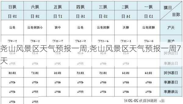 尧山风景区天气预报一周,尧山风景区天气预报一周7天