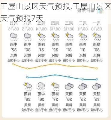 王屋山景区天气预报,王屋山景区天气预报7天