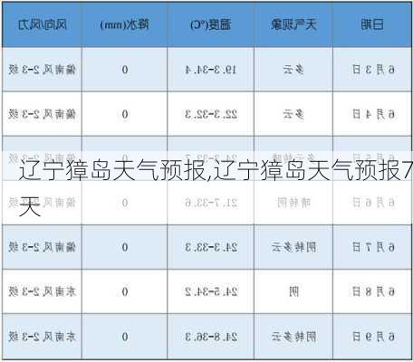 辽宁獐岛天气预报,辽宁獐岛天气预报7天