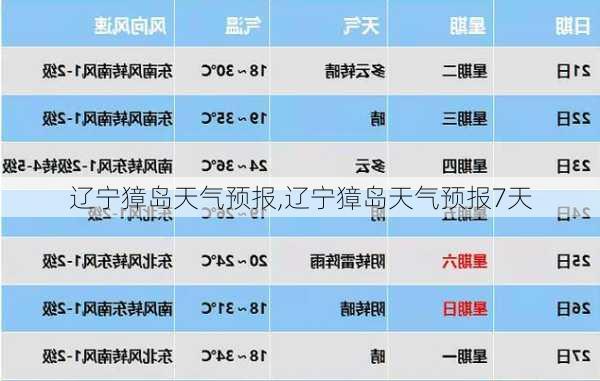 辽宁獐岛天气预报,辽宁獐岛天气预报7天