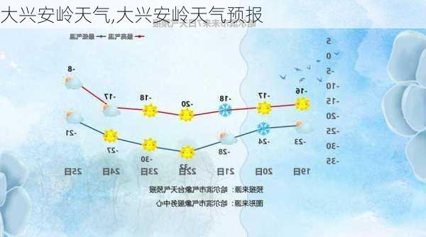 大兴安岭天气,大兴安岭天气预报