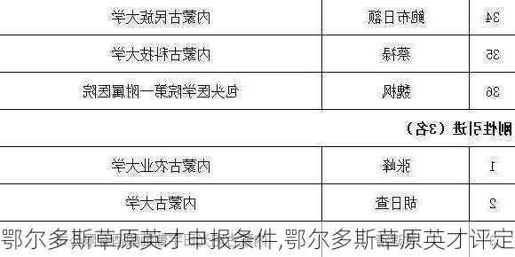 鄂尔多斯草原英才申报条件,鄂尔多斯草原英才评定