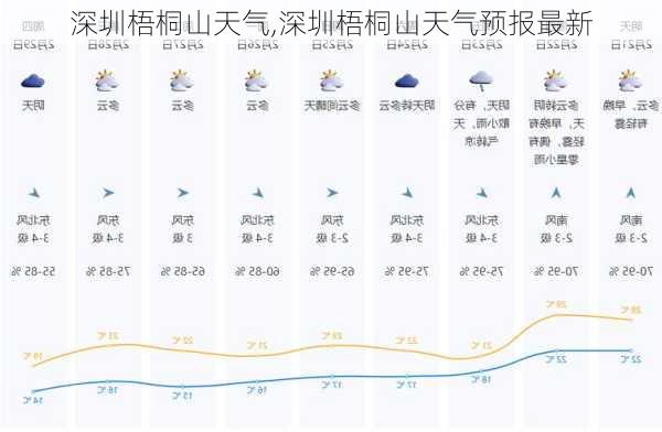 深圳梧桐山天气,深圳梧桐山天气预报最新