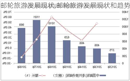 邮轮旅游发展现状,邮轮旅游发展现状和趋势