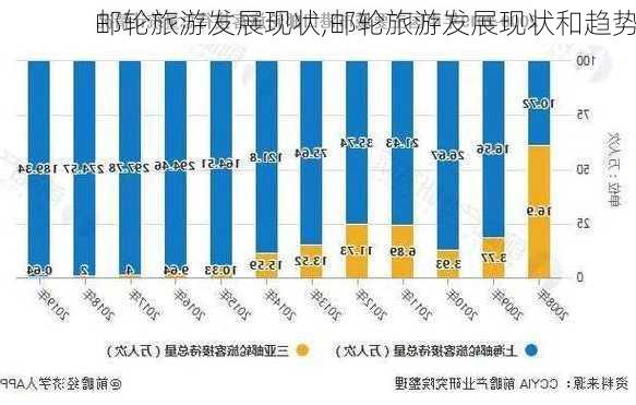邮轮旅游发展现状,邮轮旅游发展现状和趋势