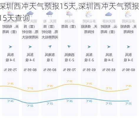 深圳西冲天气预报15天,深圳西冲天气预报15天查询