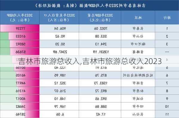 吉林市旅游总收入,吉林市旅游总收入2023