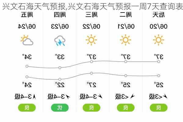 兴文石海天气预报,兴文石海天气预报一周7天查询表