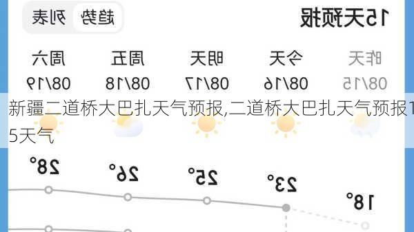 新疆二道桥大巴扎天气预报,二道桥大巴扎天气预报15天气