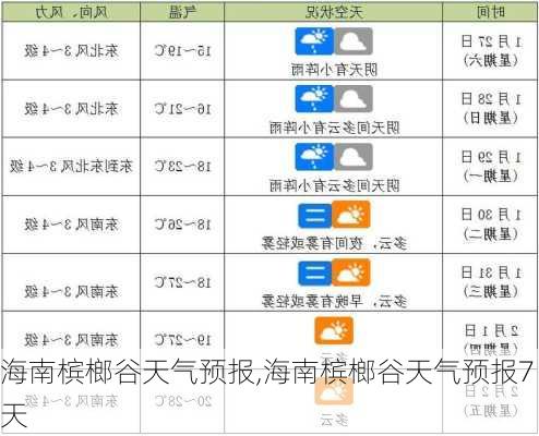 海南槟榔谷天气预报,海南槟榔谷天气预报7天