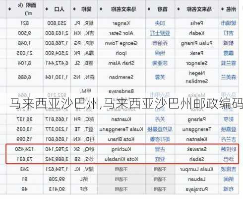 马来西亚沙巴州,马来西亚沙巴州邮政编码