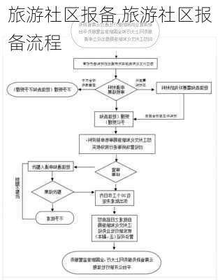 旅游社区报备,旅游社区报备流程