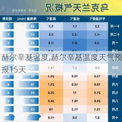 赫尔辛基温度,赫尔辛基温度天气预报15天