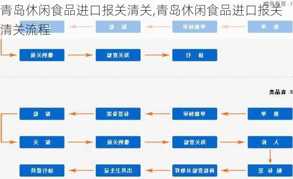 青岛休闲食品进口报关清关,青岛休闲食品进口报关清关流程