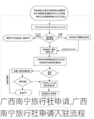 广西南宁旅行社申请,广西南宁旅行社申请入驻流程