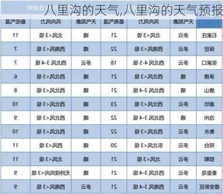 八里沟的天气,八里沟的天气预报
