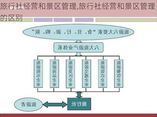 旅行社经营和景区管理,旅行社经营和景区管理的区别