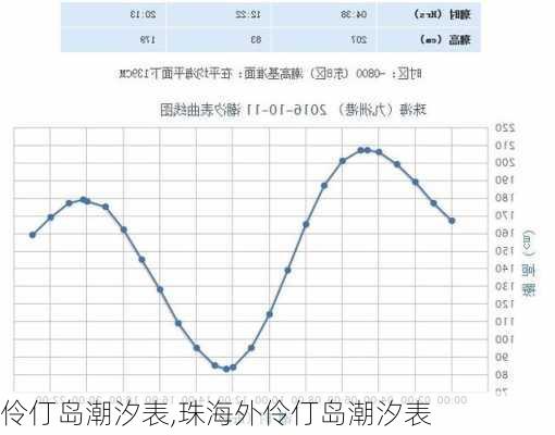 伶仃岛潮汐表,珠海外伶仃岛潮汐表