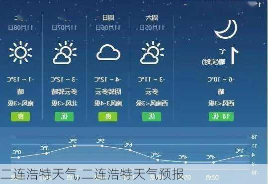 二连浩特天气,二连浩特天气预报