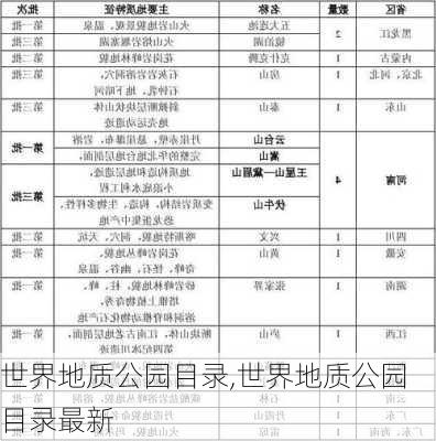 世界地质公园目录,世界地质公园目录最新