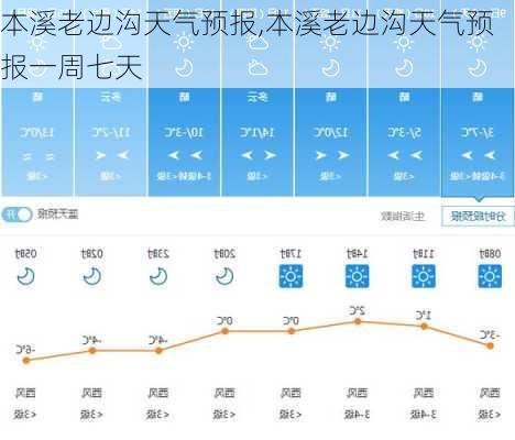 本溪老边沟天气预报,本溪老边沟天气预报一周七天