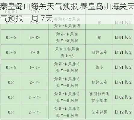 秦皇岛山海关天气预报,秦皇岛山海关天气预报一周 7天