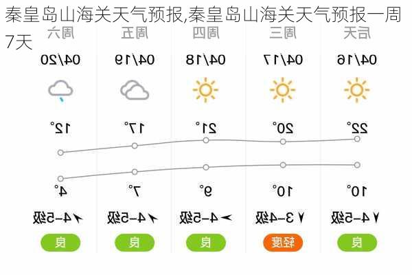 秦皇岛山海关天气预报,秦皇岛山海关天气预报一周 7天