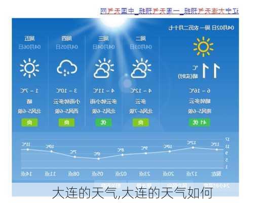 大连的天气,大连的天气如何