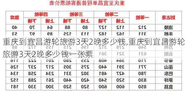 重庆到宜昌游轮旅游3天2晚多少钱,重庆到宜昌游轮旅游3天2晚多少钱一张票