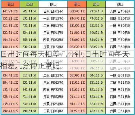 日出时间每天相差几分钟,日出时间每天相差几分钟正常吗