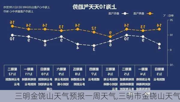 三明金饶山天气预报一周天气,三明市金铙山天气