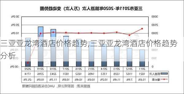 三亚亚龙湾酒店价格趋势,三亚亚龙湾酒店价格趋势分析