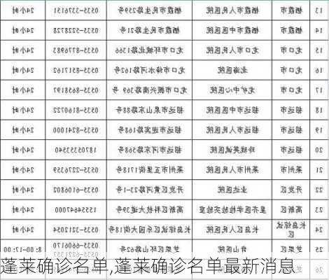 蓬莱确诊名单,蓬莱确诊名单最新消息