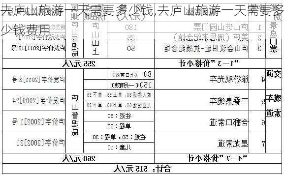 去庐山旅游一天需要多少钱,去庐山旅游一天需要多少钱费用