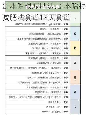 哥本哈根减肥法,哥本哈根减肥法食谱13天食谱