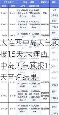 大连西中岛天气预报15天,大连西中岛天气预报15天查询结果