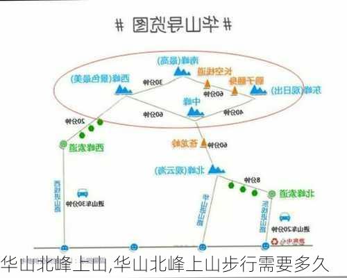 华山北峰上山,华山北峰上山步行需要多久