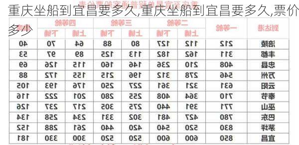 重庆坐船到宜昌要多久,重庆坐船到宜昌要多久,票价多少