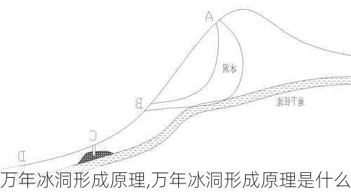 万年冰洞形成原理,万年冰洞形成原理是什么