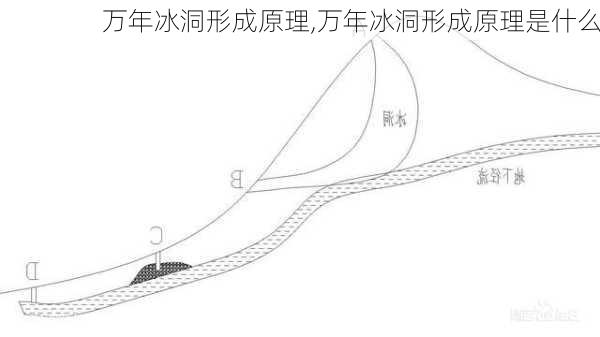 万年冰洞形成原理,万年冰洞形成原理是什么